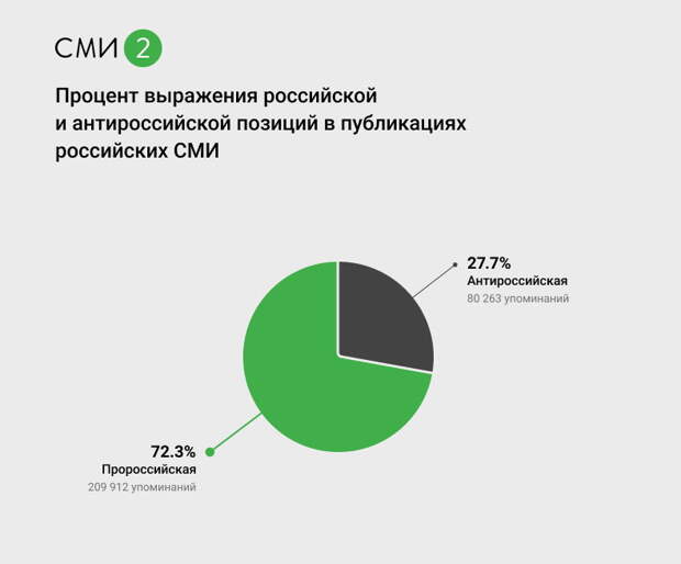 Акценты освещения СВО — исследование СМИ2