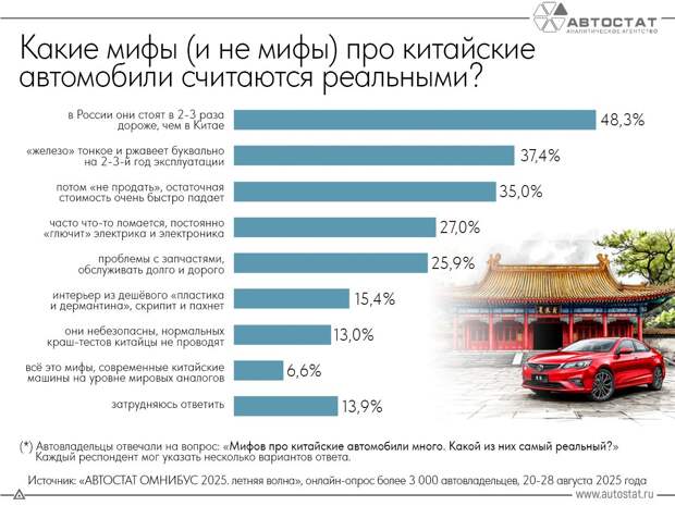 Названы главные мифы про китайские автомобили