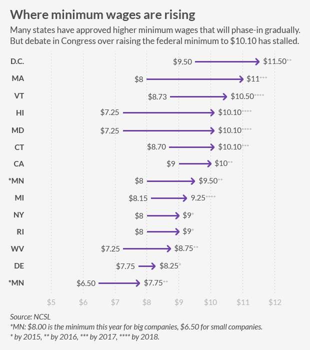 state-minimum-wage-rising-b