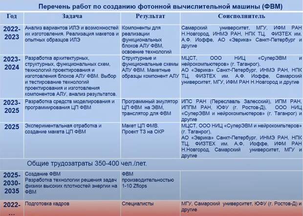 Тема российского фотонного суперкомпьютера уже всплывала в 2017-м году, когда его концепция была запатентована Всероссийским НИИ экспериментальной физики (ВНИИЭФ) — патент РФ № 2639698 на изобретение-4