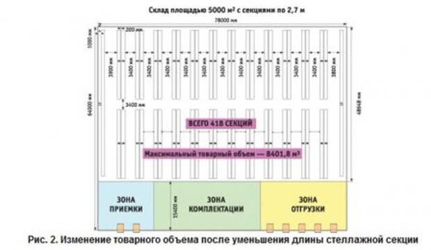 Планировка складских помещений