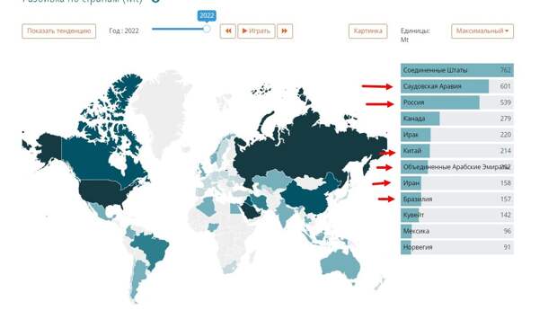 Производители нефти 2022 года, стрелочками указаны действующие и будущие с 2024 года члены БРИКС