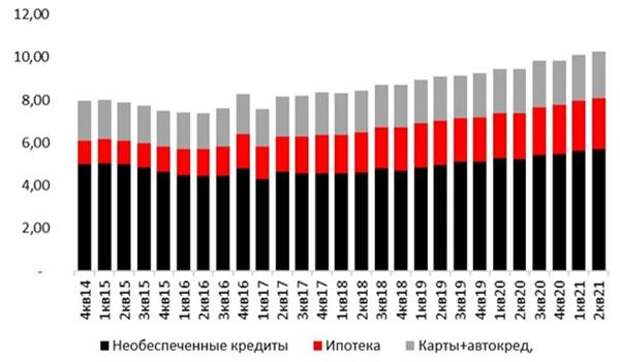 Соотношение платежей по долгу к доходам (PTI) по видам кредитов, % доходов домохозяйств