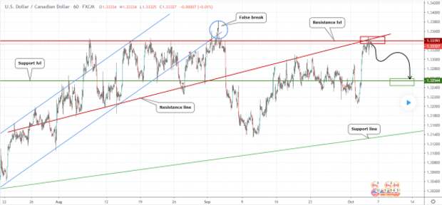 Прогноз по USDCAD Прогноз по USDCAD