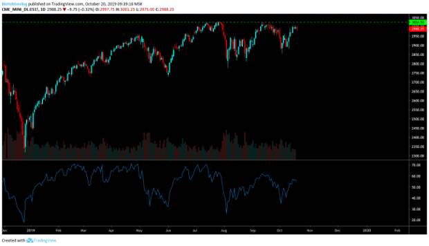 S&P500 в раздумьях. Исторический момент. Тройная вершина. S&P500 в раздумьях. Исторический момент. Тройная вершина.