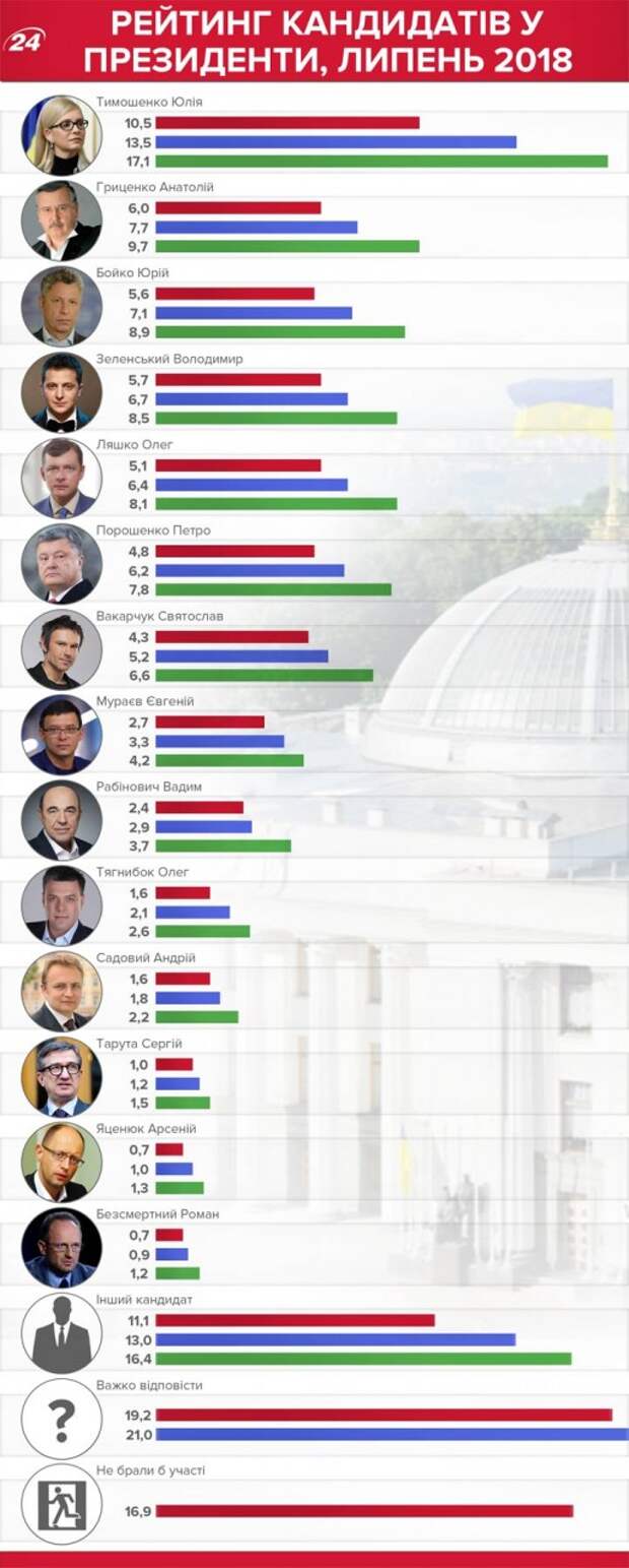 Рейтинг кандидатов в президенты Украины в 2019 году по дынным Телеканала 24