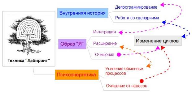 Лабиринт - ментальная карта