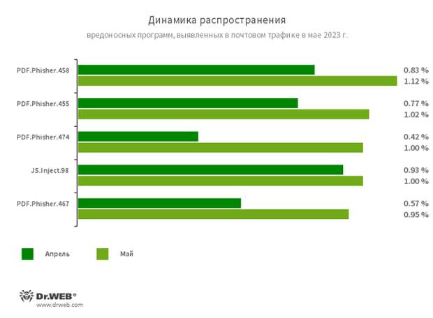 Статистика вредоносных программ в почтовом трафике