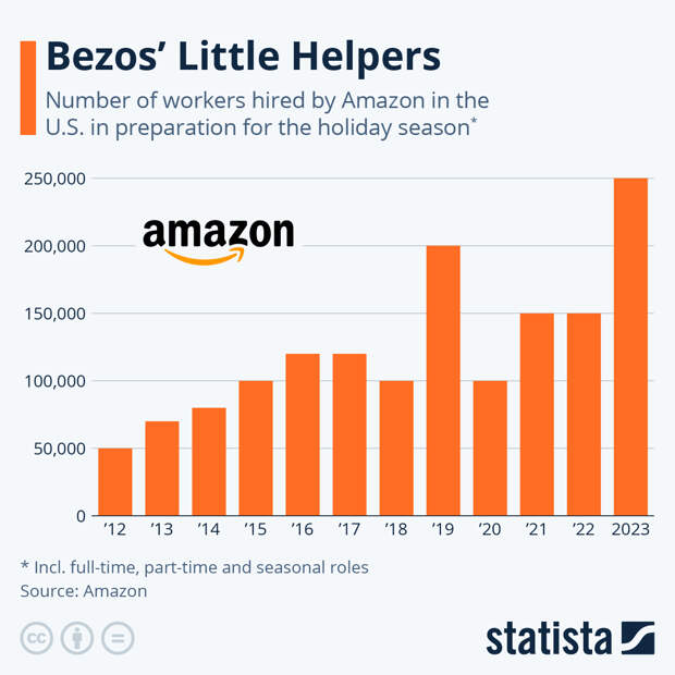 Infographic: Bezos' Little Helpers | Statista