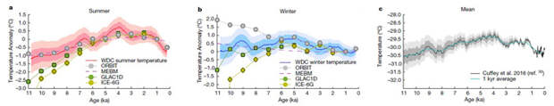 Рис. 4. Изменчивость летних и зимних температур в Западной Антарктике за последние 11 000 лет