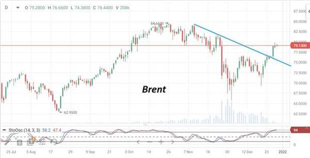 Нефть Brent