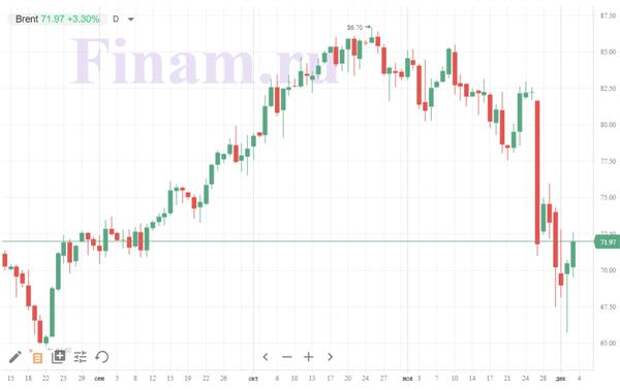 цена на нефть