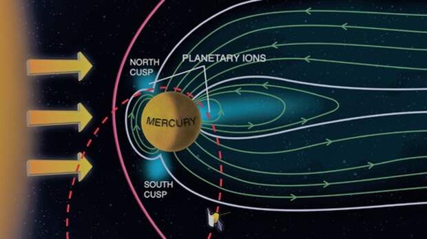 Почему у Меркурия есть магнитное поле, а у Луны нет?