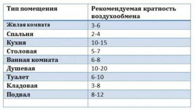 Расчет площади воздуховодов и фасонных изделий — правила, примеры