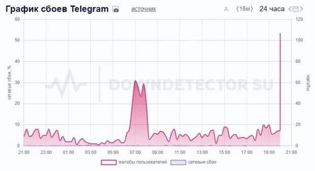 Крупный сбой в Телеграмм: не загружается видео