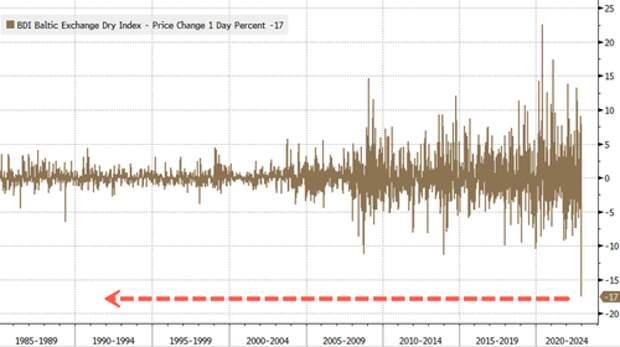 Crash index. Baltic exchange. index crash. freightos baltic index.