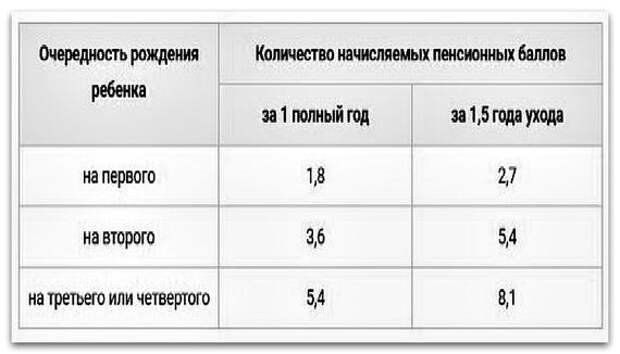 Таблица рассчета доплаты к пенсии за детей рожденных до 1990 года 