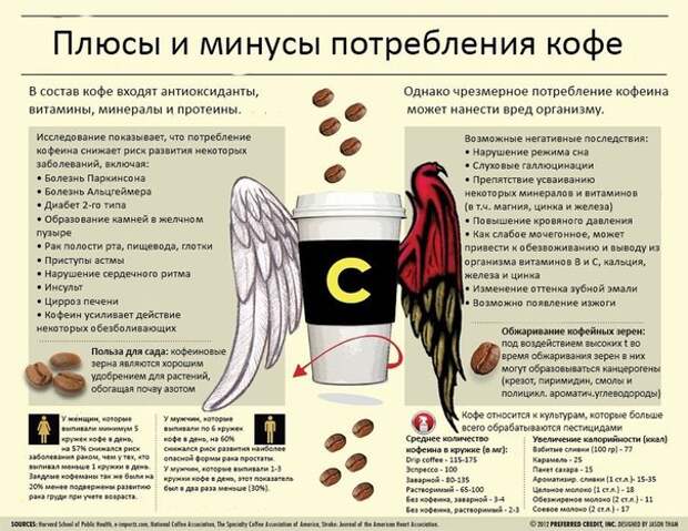 Перед тем как пить безмерно кофе ознакомься с этим. И расскажи друзьям. Плюсы и минусы потребления кофе.