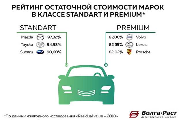 Рейтинг брендов по остаточной стоимости в 2018 году по данным исследования аналитического агентства Автостат в классах Standart и Premium. Фото: Волга-Раст. 