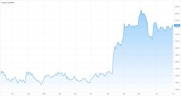 Газпром: рекомендация «держать» График котировок Газпром