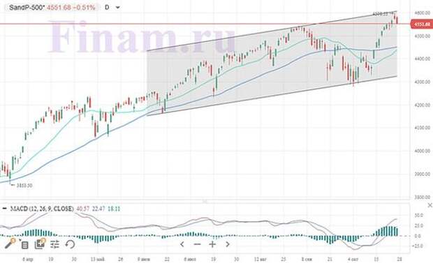 Индекс S&P 500