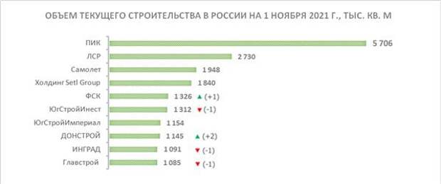 Объем строительства в России
