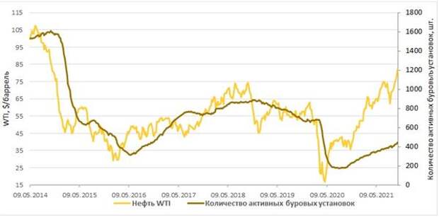 Число активных буровых установок и динамика нефти WTI