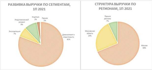 ПИК структура выручки