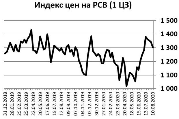Индекс цен на РВС