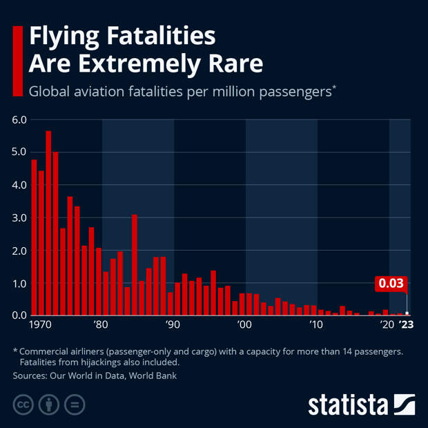 Infographic: Flying Fatalities Are Extremely Rare | Statista