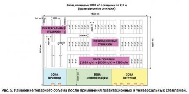 Планировка складских помещений