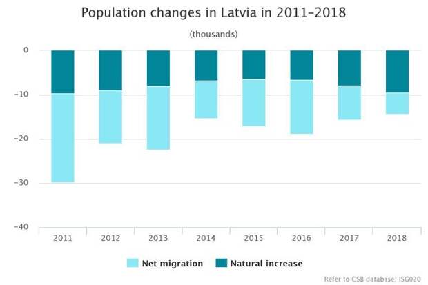 Оригинал картинки по адресу: https://www.csb.gov.lv/en/statistics/statistics-by-theme/population/number-and-change/search-in-theme/2444-number-population-latvia-2018