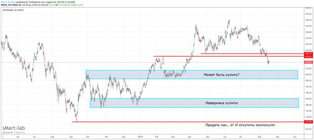 Сегодня обсуждали Сбер.Мои мысли на графике. Сегодня обсуждали Сбер.Мои мысли на графике.