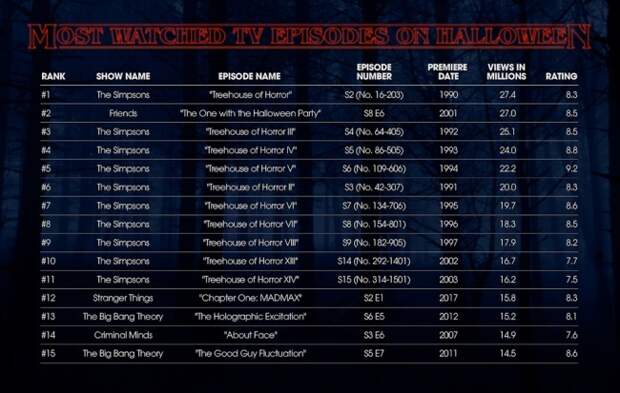 Most Popular Halloween Episodes in America