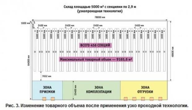 Планировка складских помещений