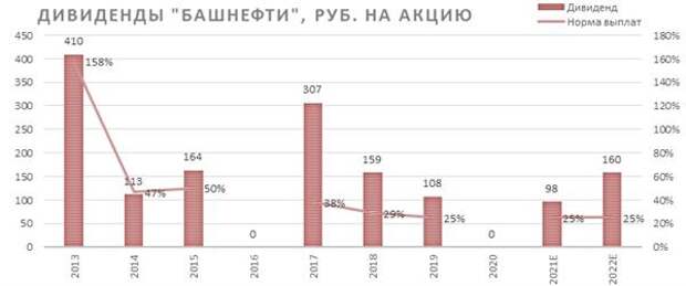 Дивиденды "Башнефти"