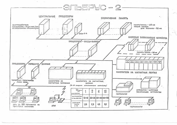 Рождение советской ПРО. Последний советский суперкомпьютер