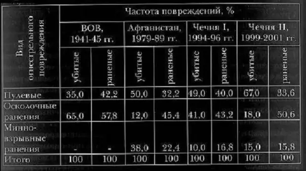 Спецоперация России на Украине: стрелковое оружие