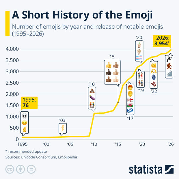 Infographic: In 2026, Global Emoji Count Could Grow to Nearly 4,000 | Statista