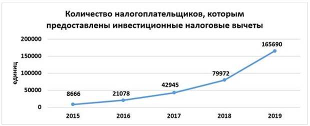 Количество налогоплательщиков, которым предоставлены инвестиционные налоговые вычеты