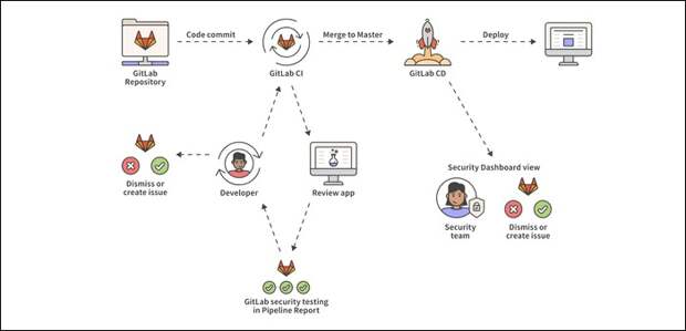 GitLab DevOps workflow