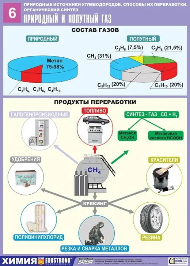 Область использования газа. Применение продуктов переработки природного газа схема. Схема переработки газа. Переработка природного газа схема. Важнейшие продукты переработки природных газов.