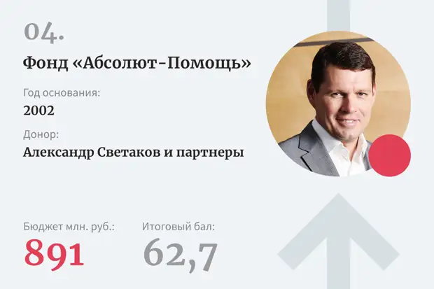 Лидеры рейтинга лучших благотворительных фондов российских бизнесменов — 2022