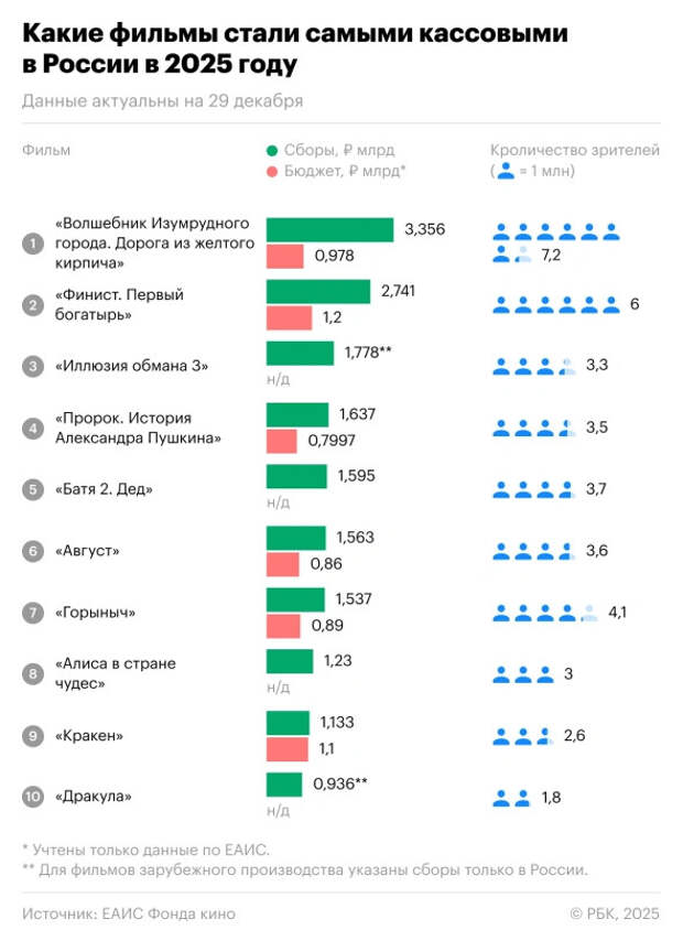 Самые кассовые фильмы России 2025