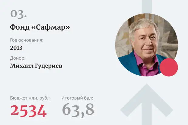 Лидеры рейтинга лучших благотворительных фондов российских бизнесменов — 2022