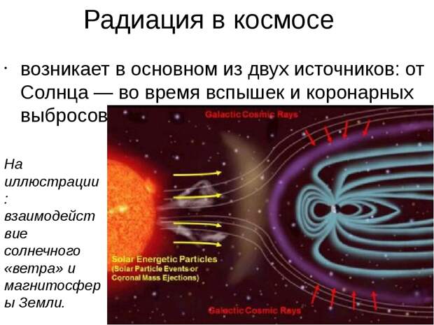 Что защищает землю от радиации. Источники космической радиации. Космическое излучение радиация. Радиация в космосе. Источники радиации в космосе.