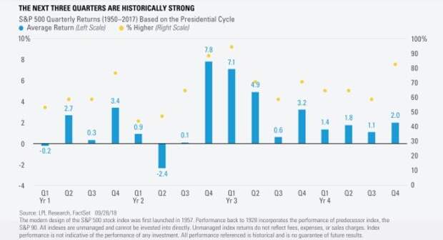 The Next Three Quarters are Historically Strong