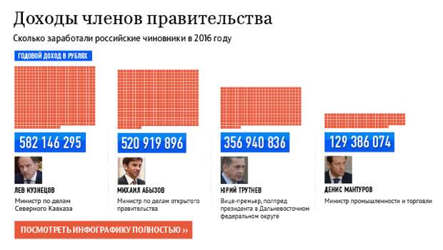 Доходы членов правительства