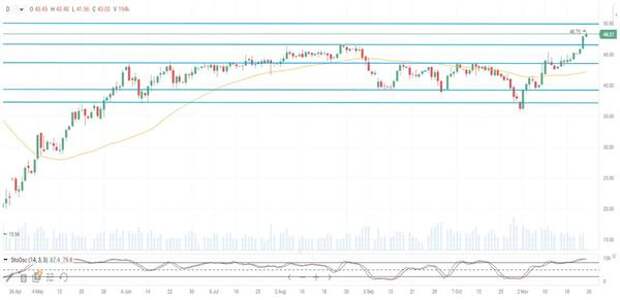 Нефть Brent