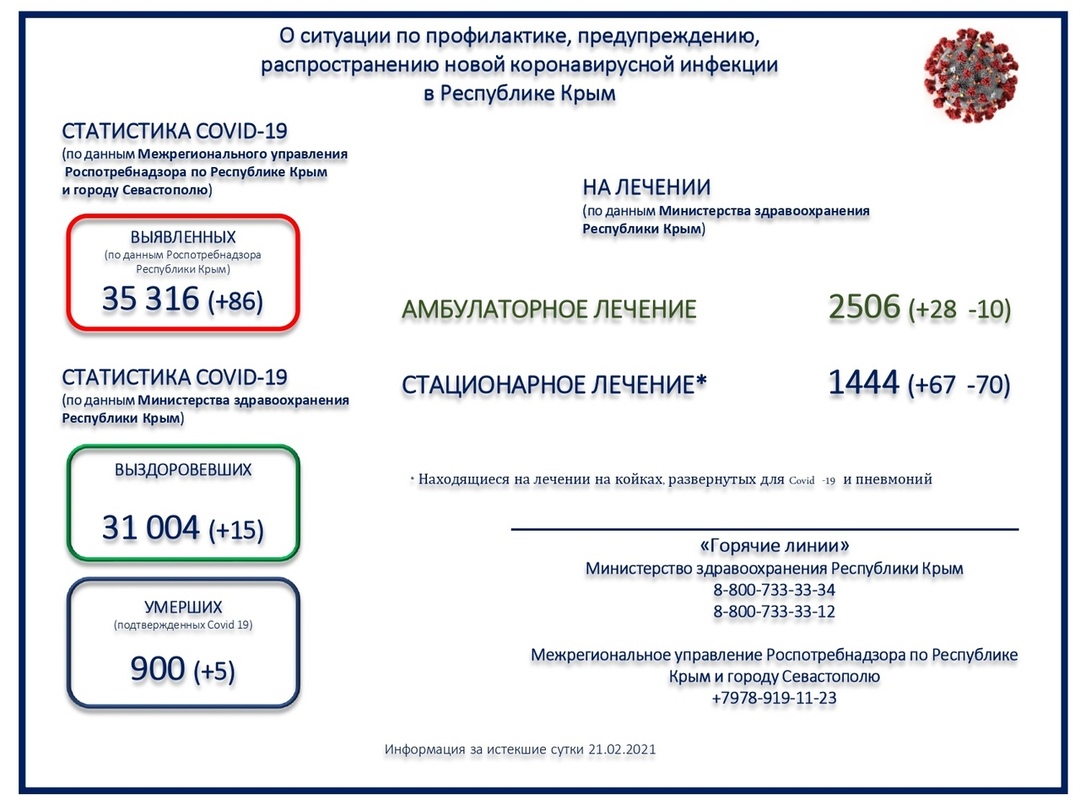 Ещё пятеро пациентов с коронавирусом умерли в Крыму